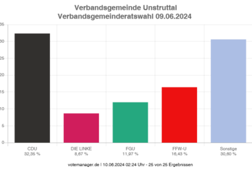 Endgültiges Wahlergebnis Verbandsgemeinderatswahl vom 09.06.2024