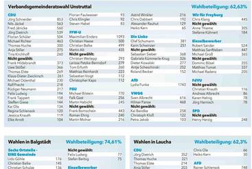 Unstruttal im Wandel