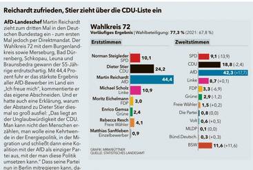 Der Tag nach der Blau-Wahl